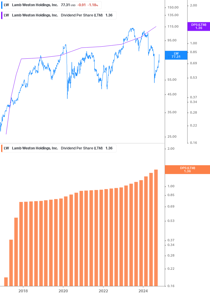 Dividend Growth Chart