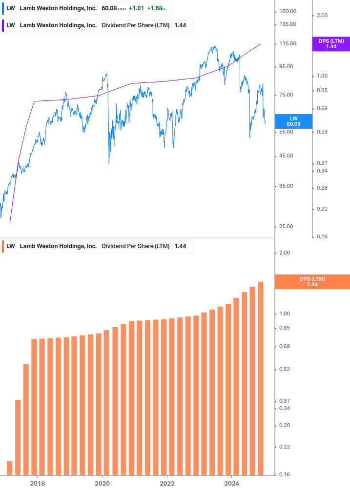 Dividend Growth Chart