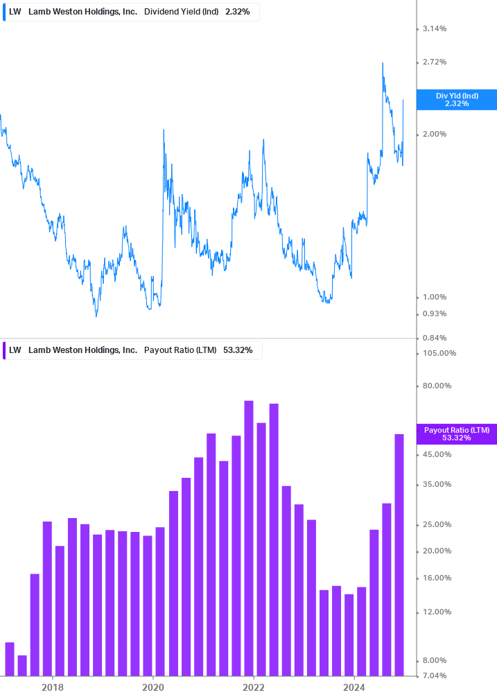 Dividend Safety Chart