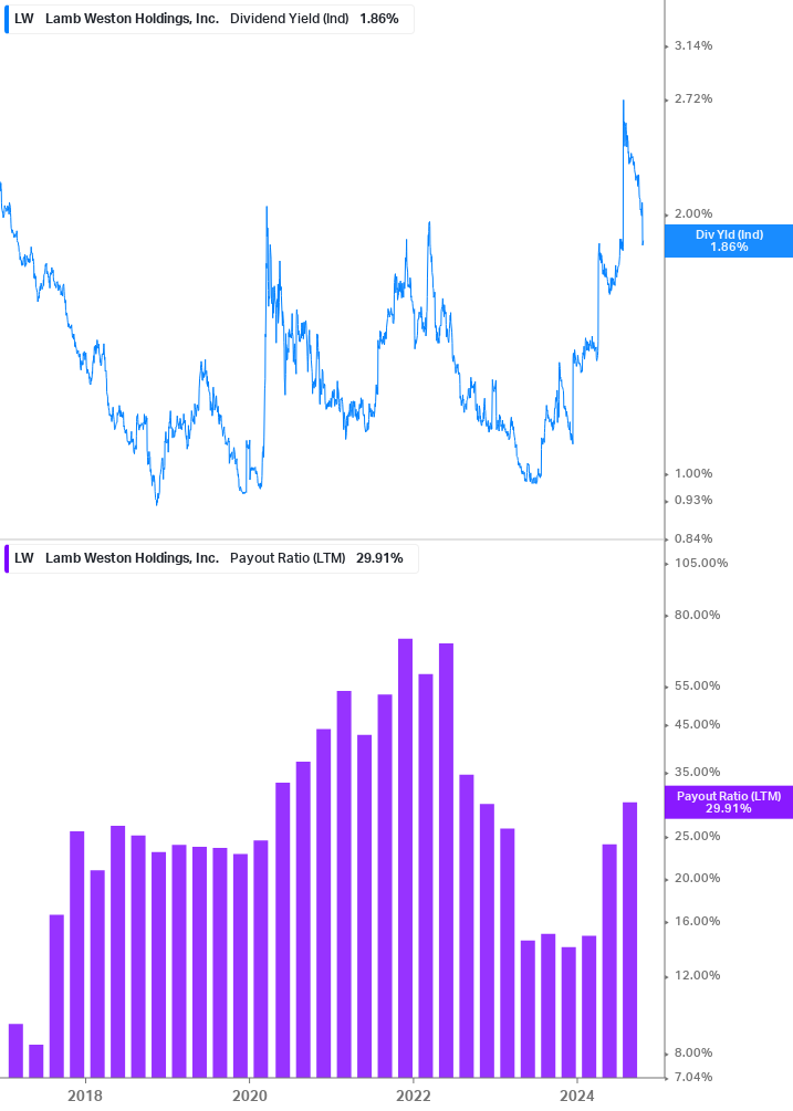 Dividend Safety Chart