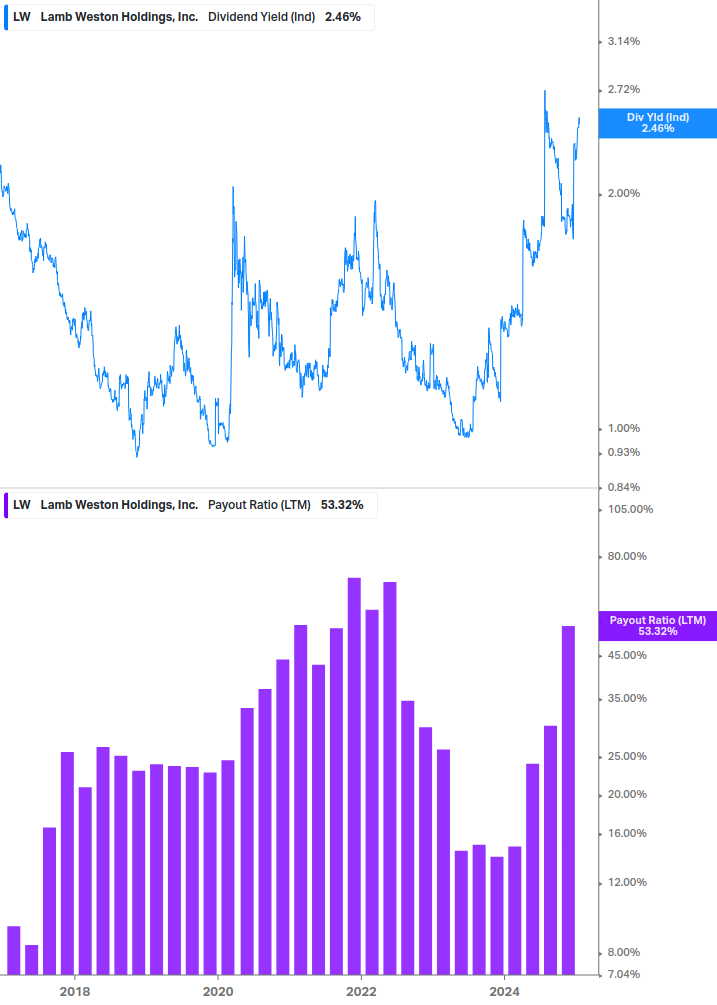 Dividend Safety Chart