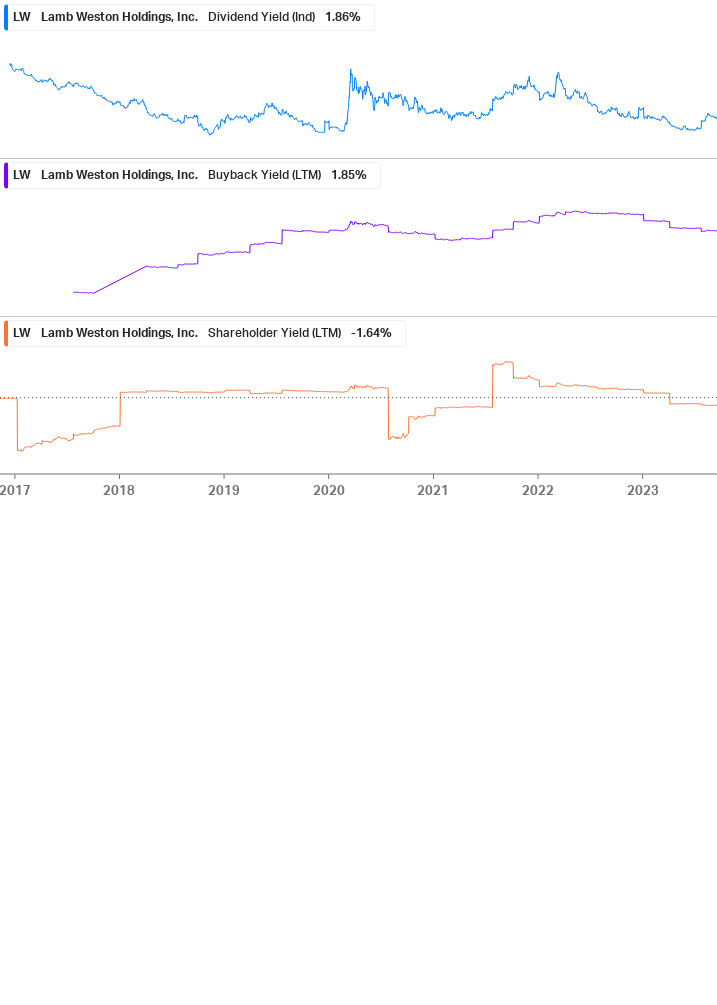 Shareholder Yield Chart