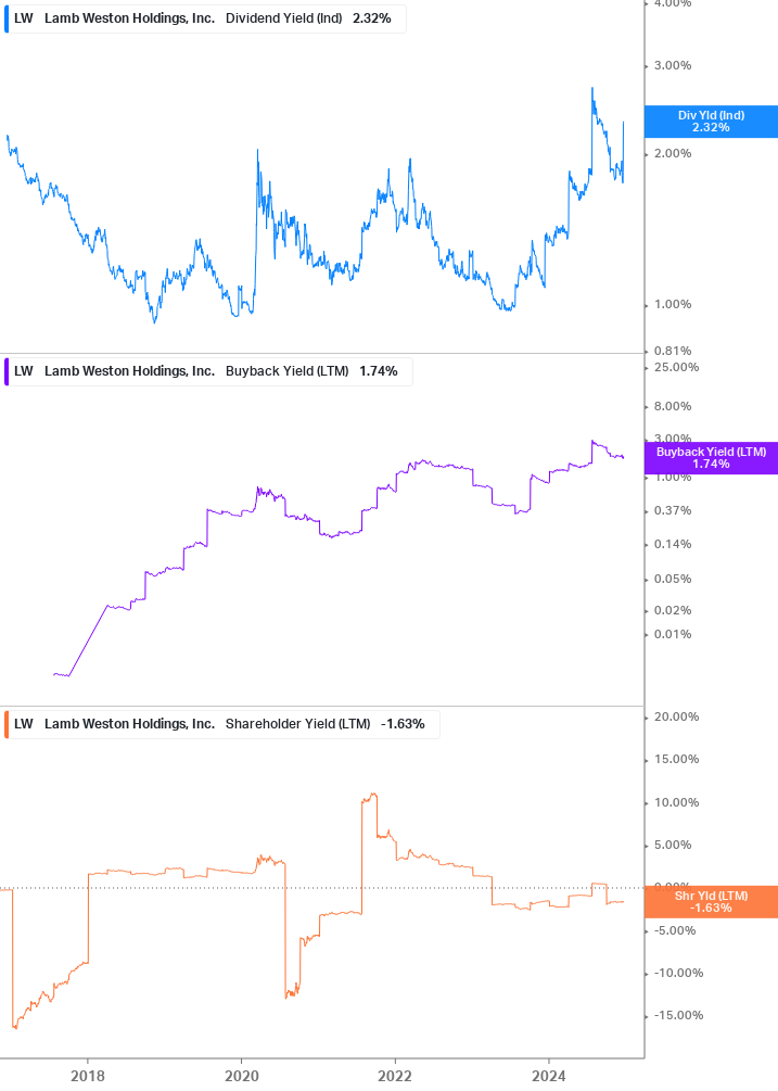 Shareholder Yield Chart