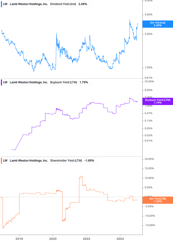 Shareholder Yield Chart