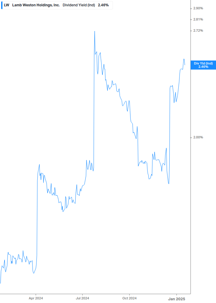 Dividend Yield Chart