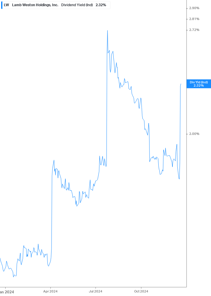 Dividend Yield Chart