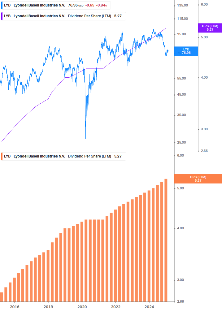 Dividend Growth Chart