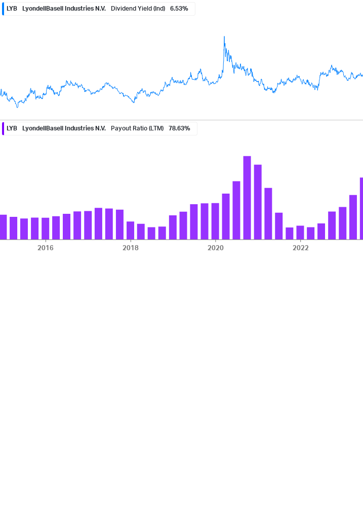 Dividend Safety Chart