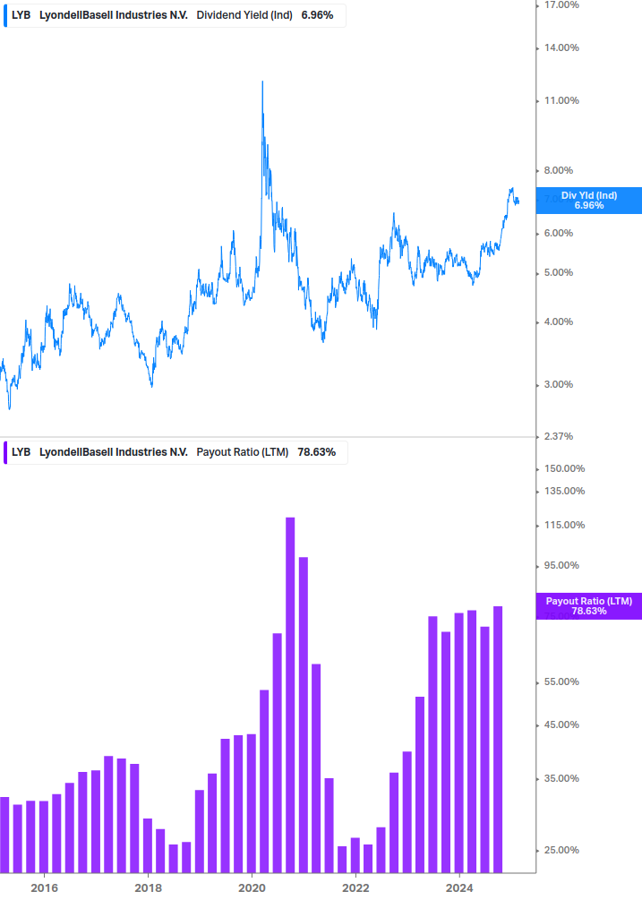 Dividend Safety Chart