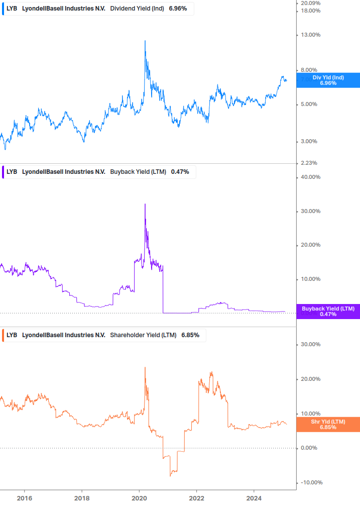 Shareholder Yield Chart