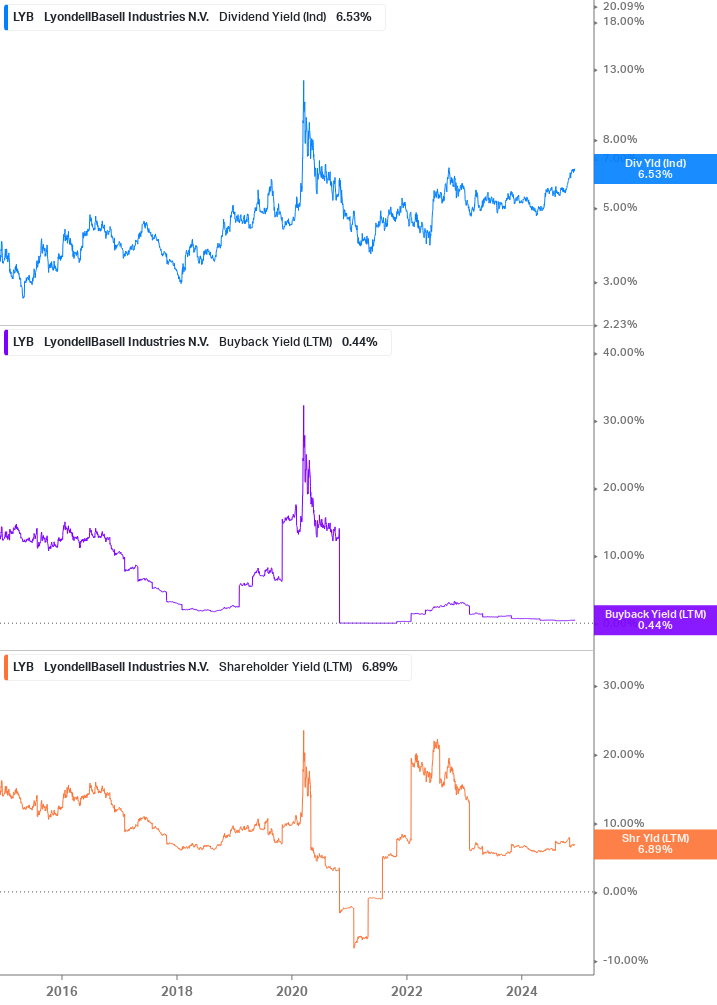 Shareholder Yield Chart