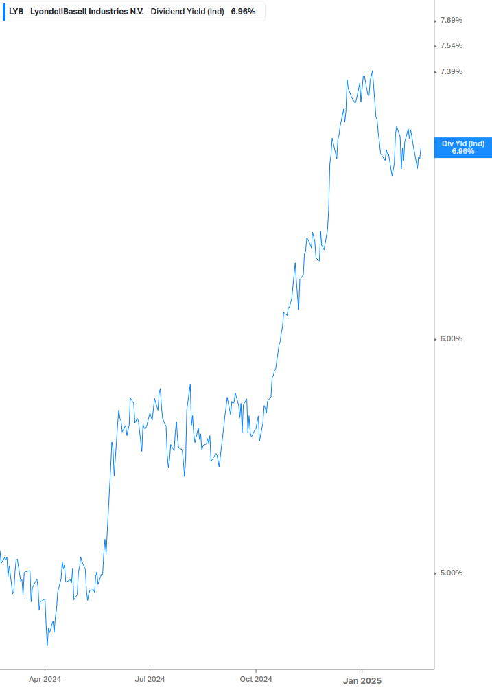 Dividend Yield Chart