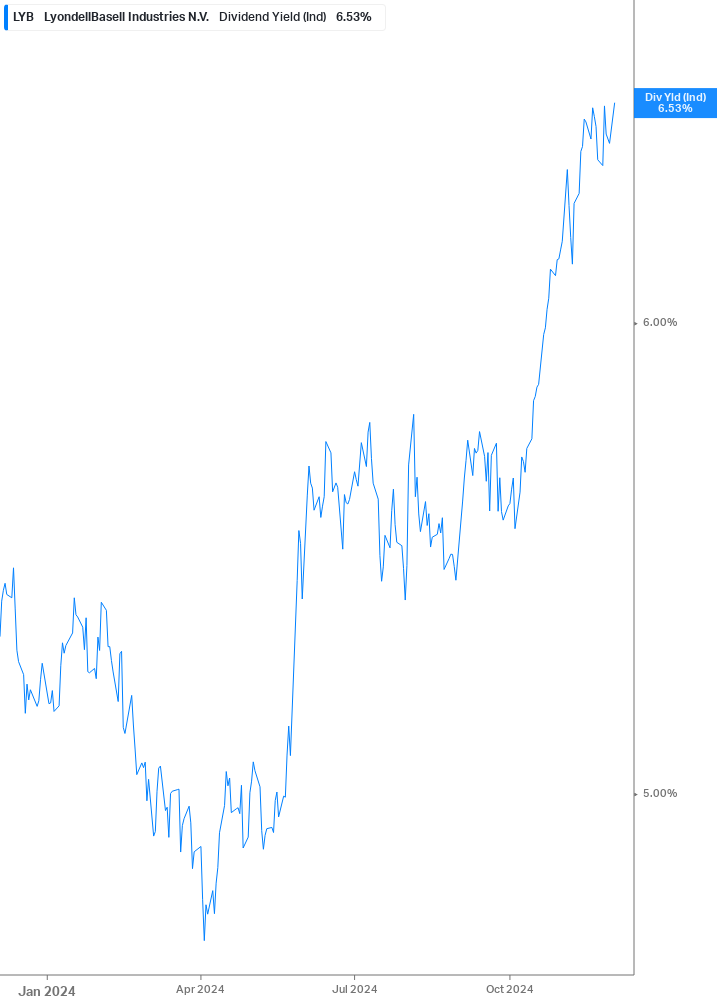 Dividend Yield Chart