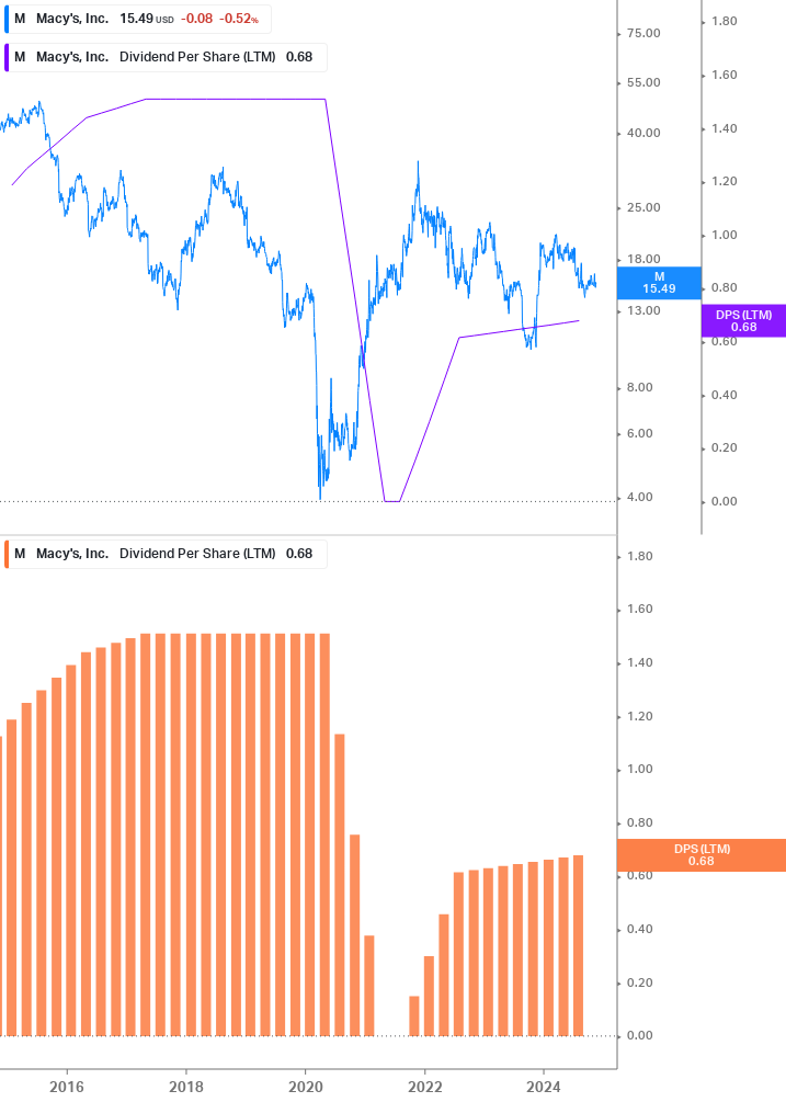 Dividend Growth Chart