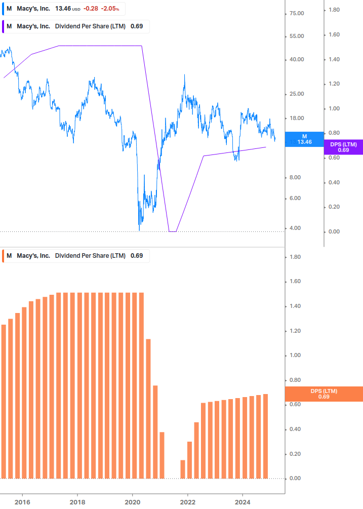 Dividend Growth Chart