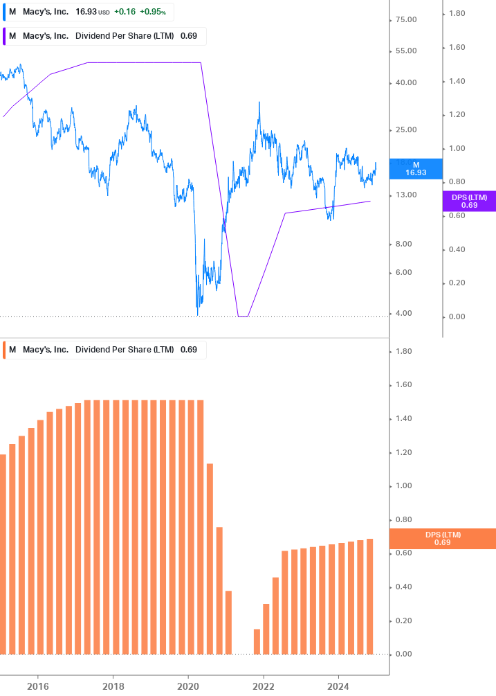 Dividend Growth Chart