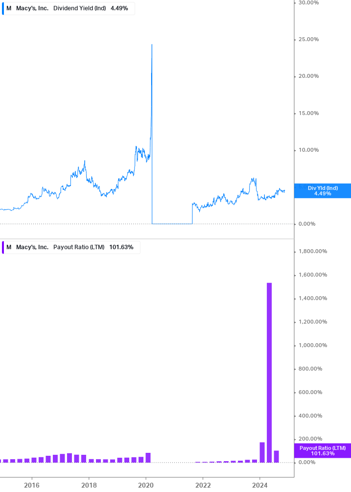 Dividend Safety Chart