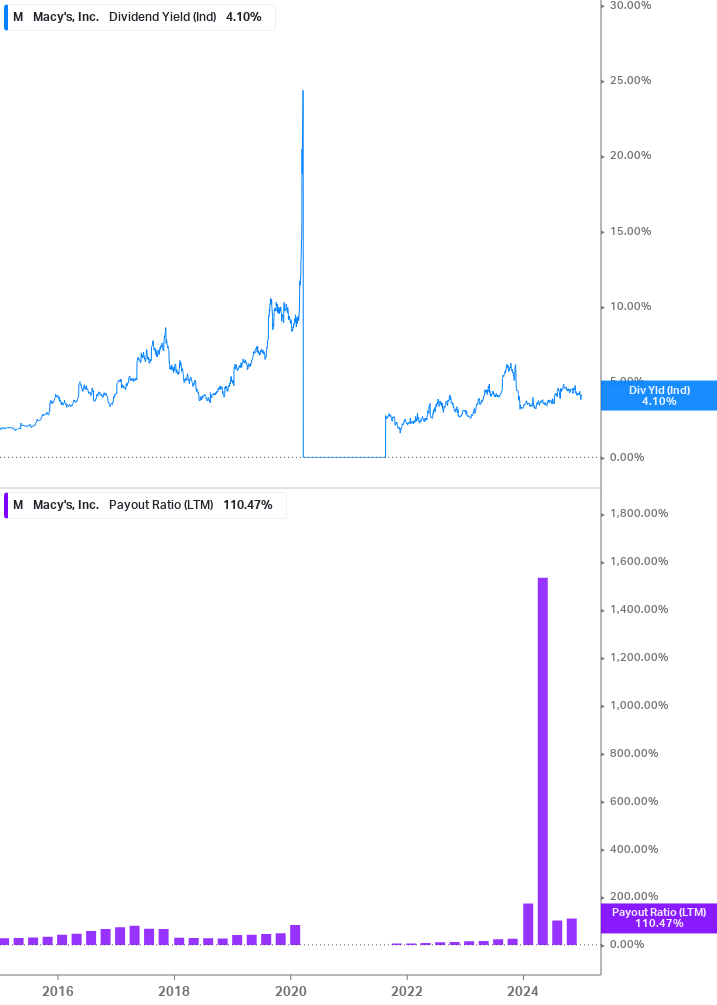 Dividend Safety Chart