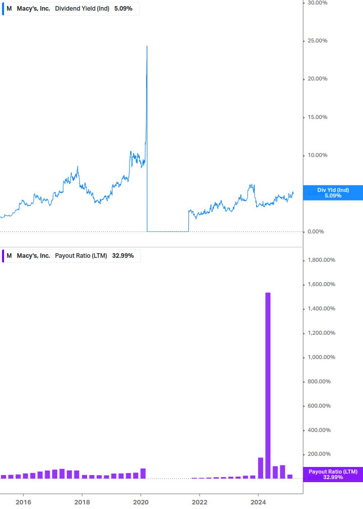 Dividend Safety Chart