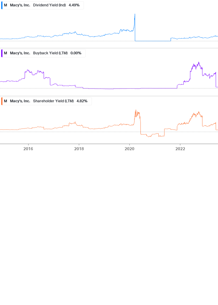 Shareholder Yield Chart