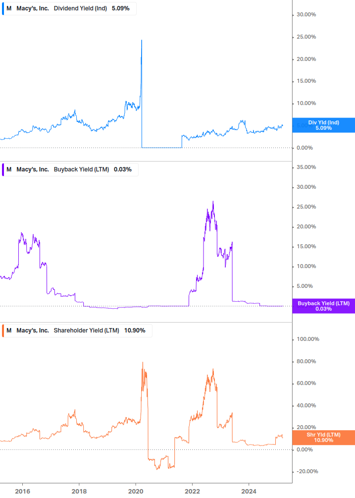 Shareholder Yield Chart