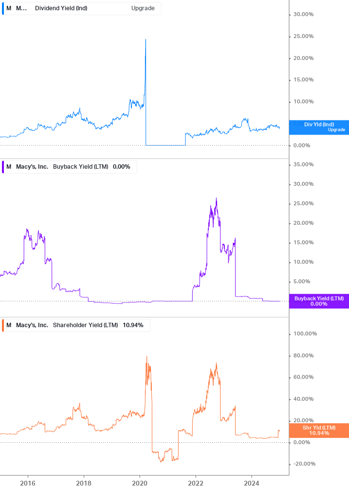 Shareholder Yield Chart