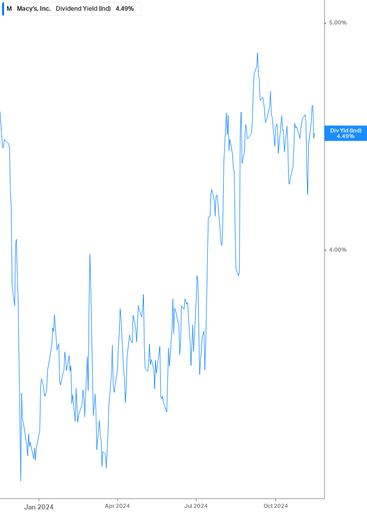 Dividend Yield Chart