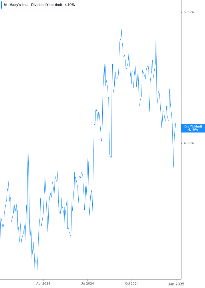 Dividend Yield Chart