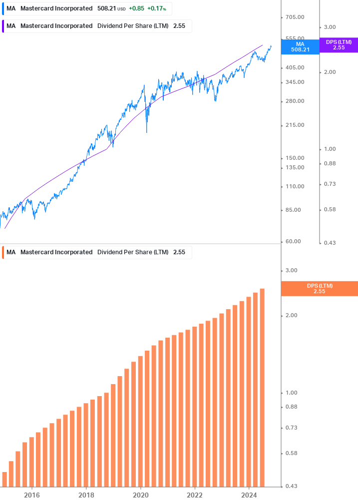 Dividend Growth Chart