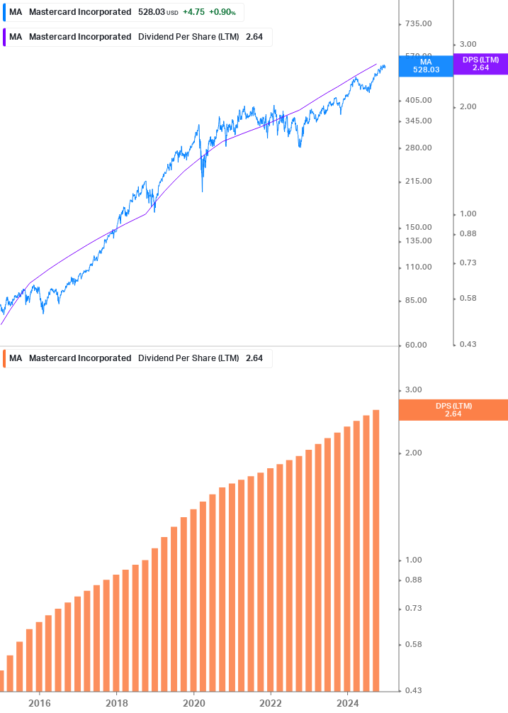 Dividend Growth Chart