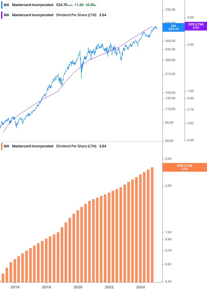 Dividend Growth Chart