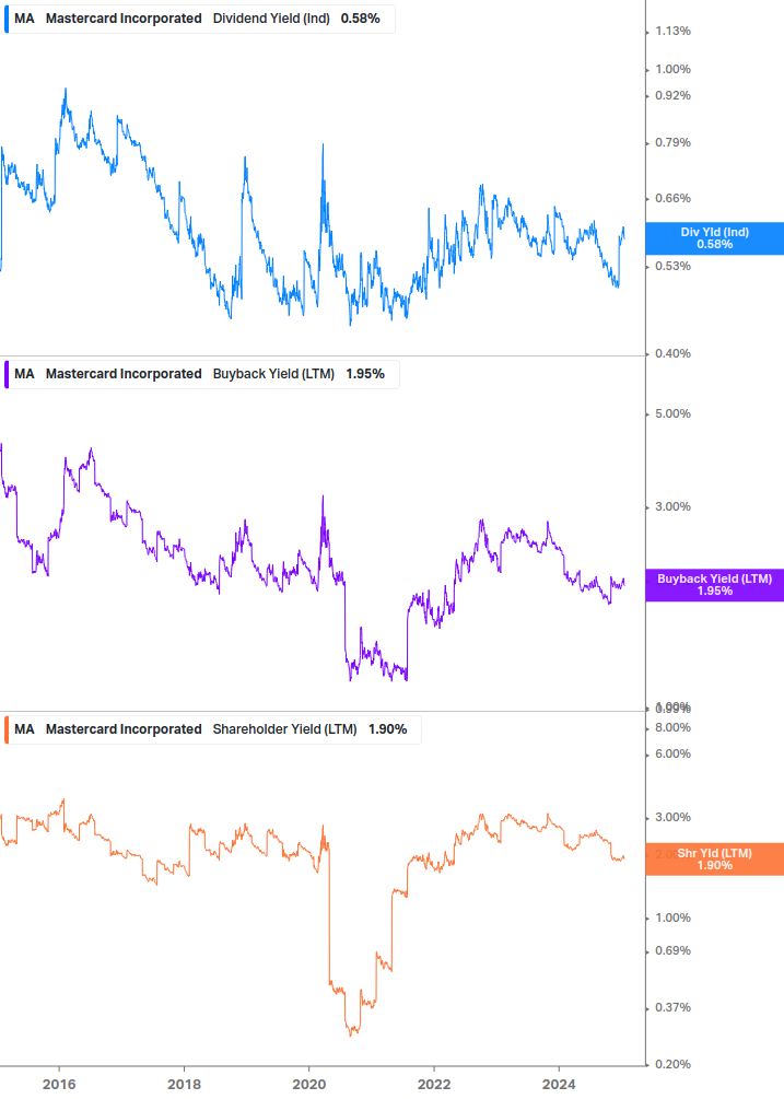 Shareholder Yield Chart