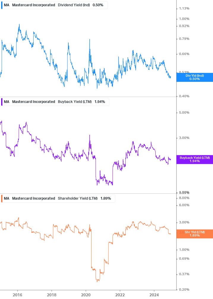 Shareholder Yield Chart