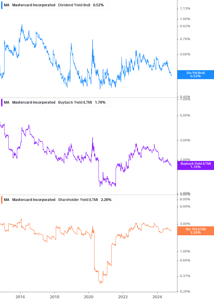 Shareholder Yield Chart