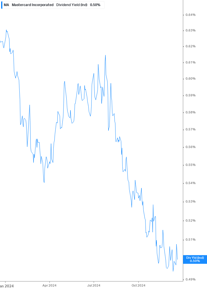 Dividend Yield Chart