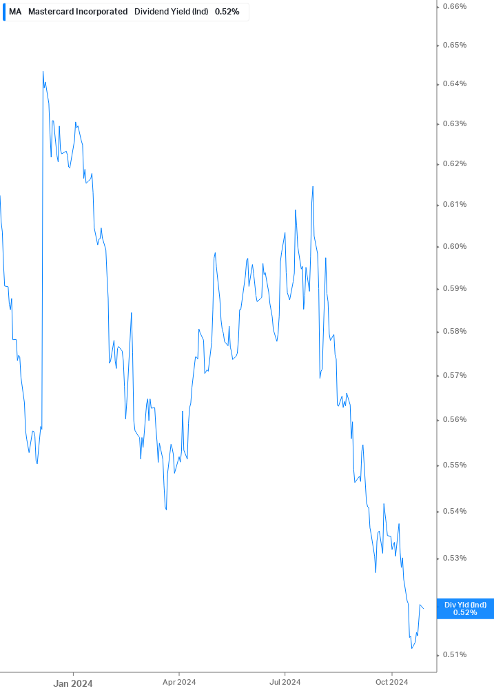 Dividend Yield Chart