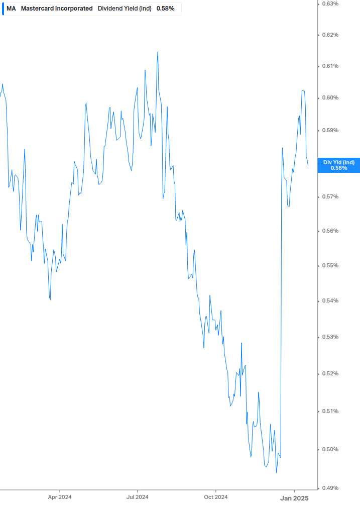 Dividend Yield Chart