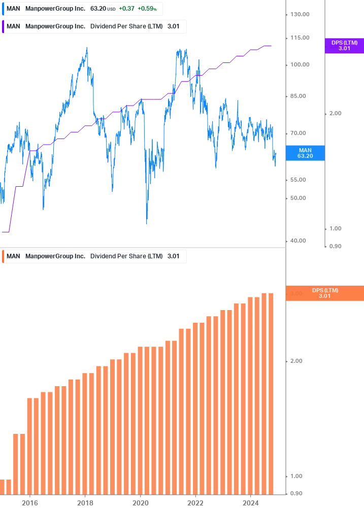 Dividend Growth Chart