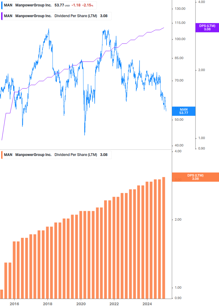 Dividend Growth Chart