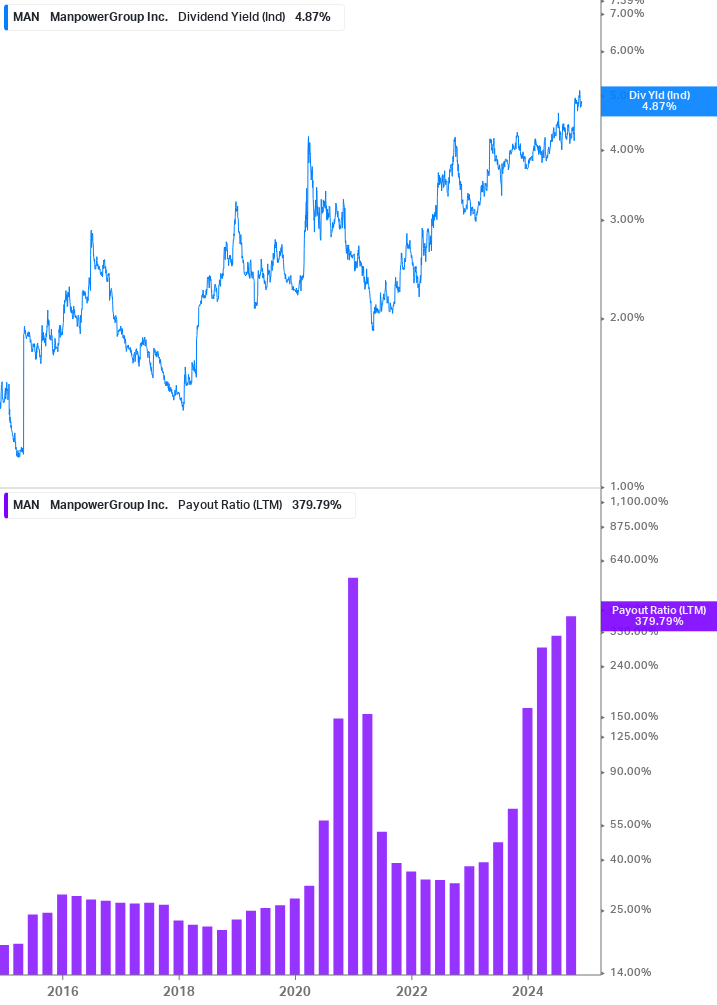 Dividend Safety Chart