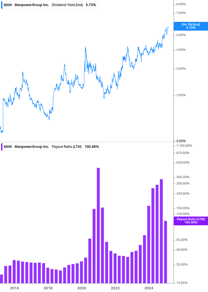 Dividend Safety Chart