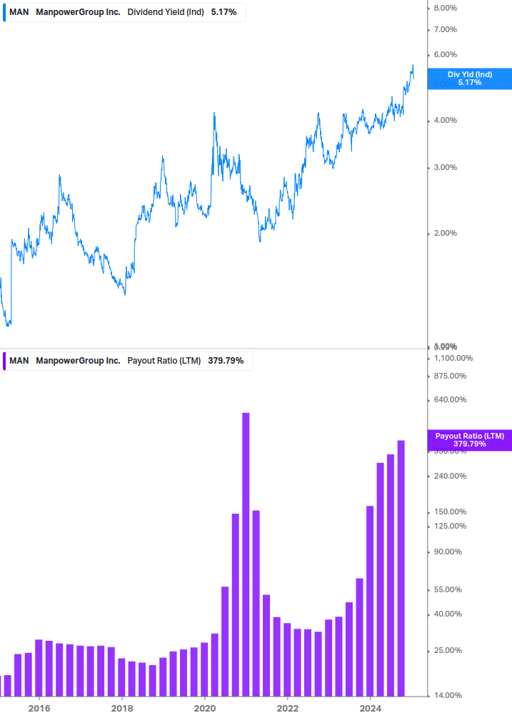 Dividend Safety Chart