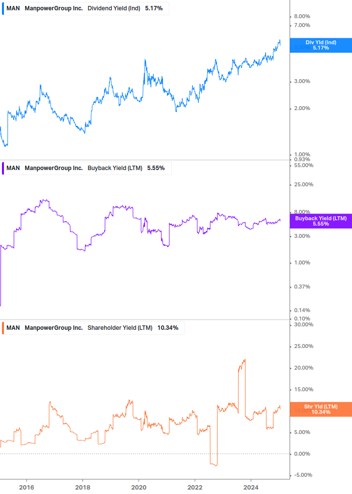 Shareholder Yield Chart