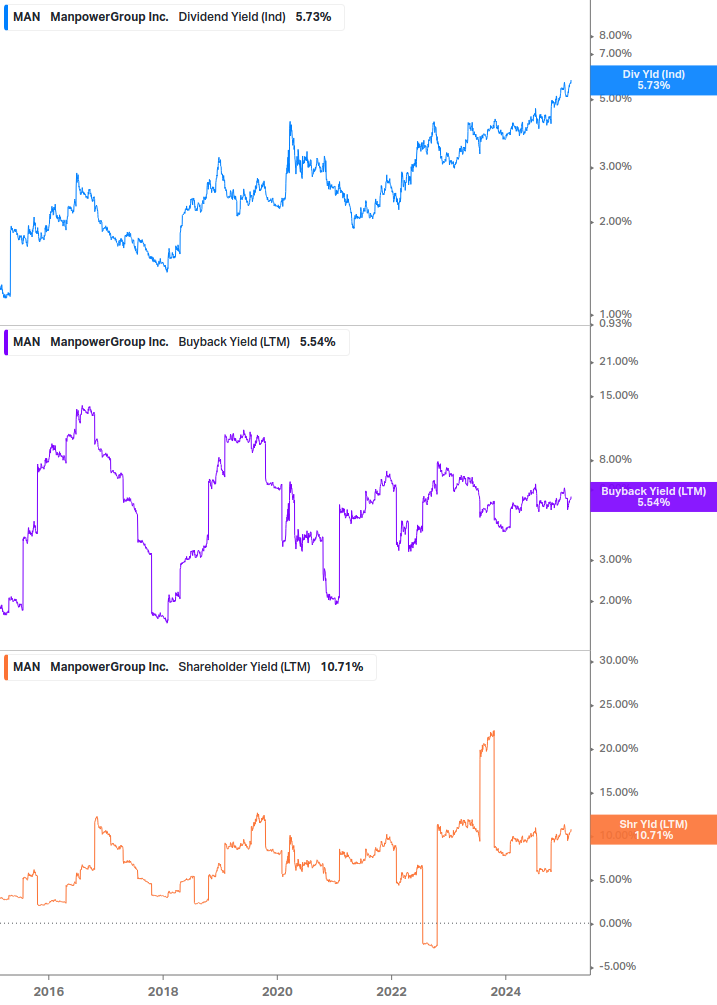 Shareholder Yield Chart