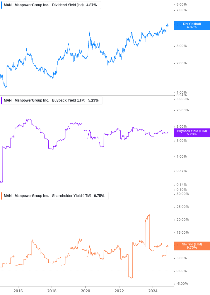 Shareholder Yield Chart