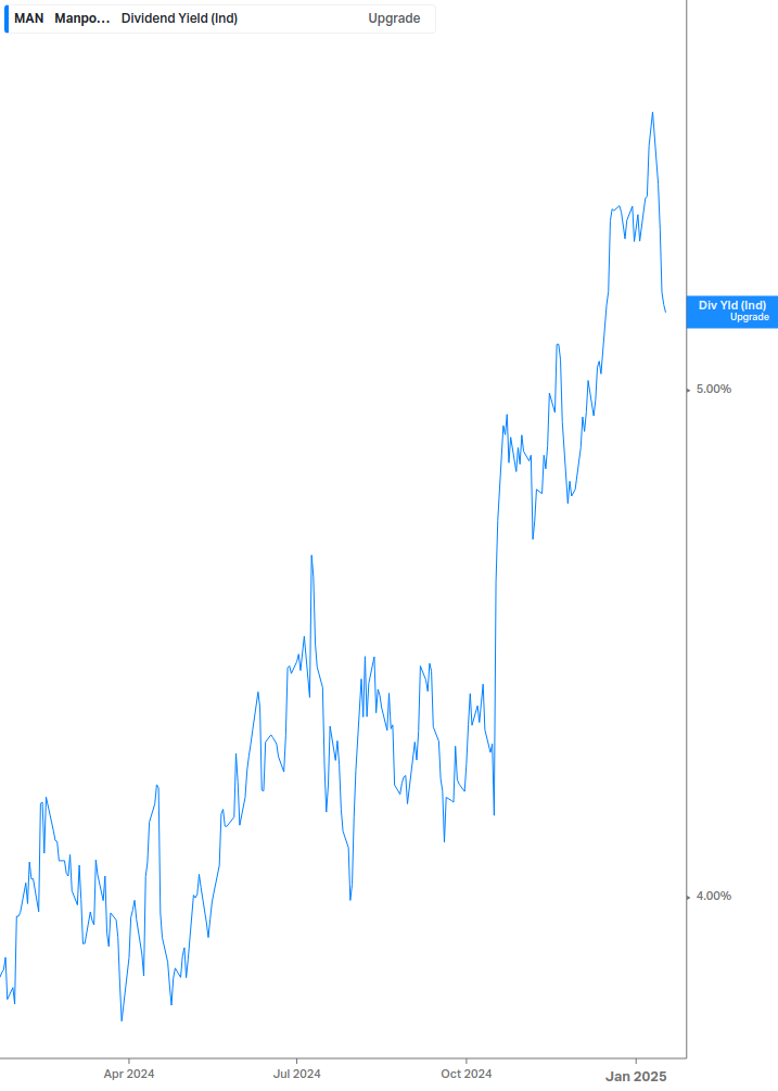 Dividend Yield Chart