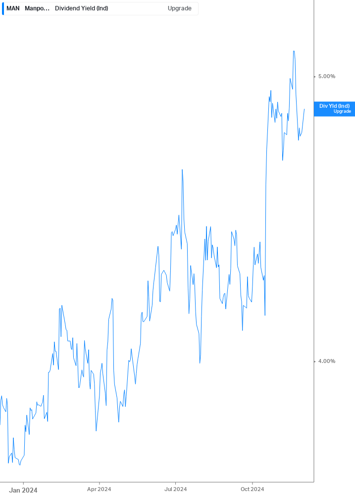 Dividend Yield Chart