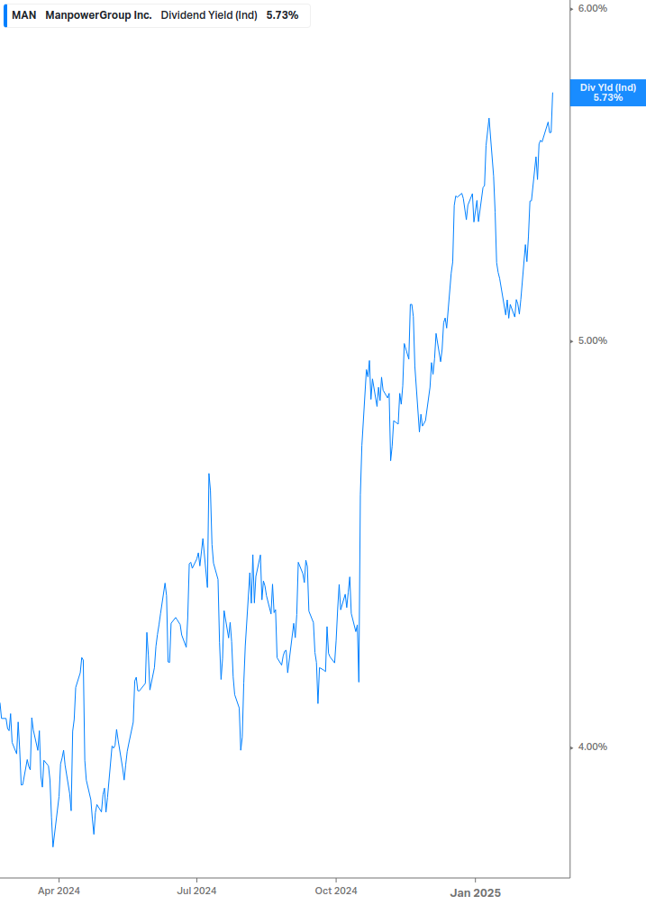 Dividend Yield Chart