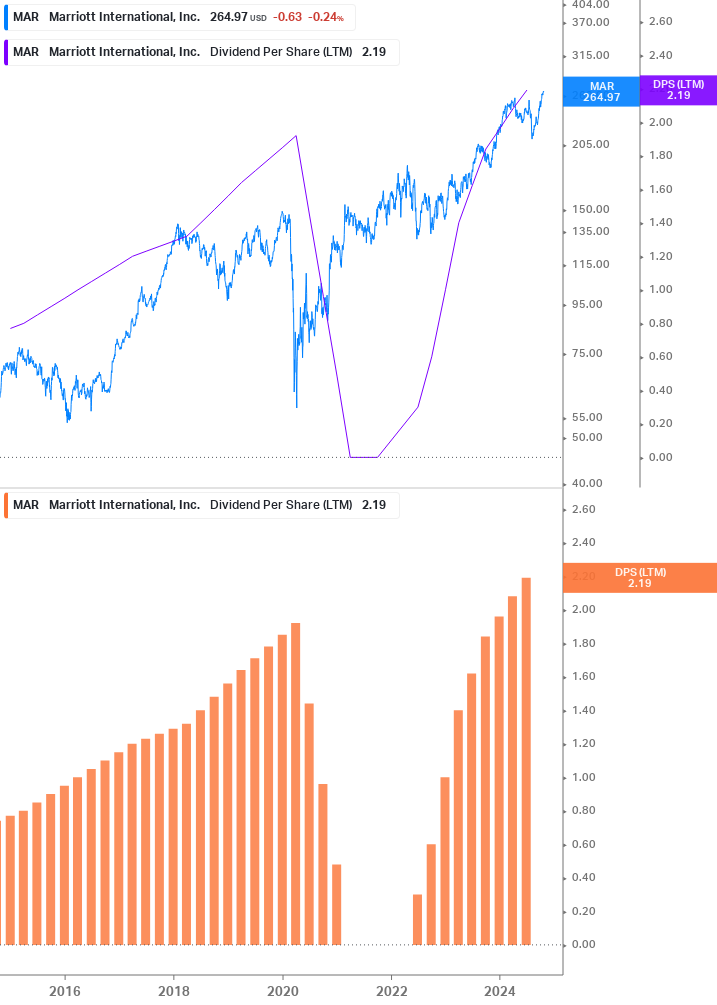 Dividend Growth Chart