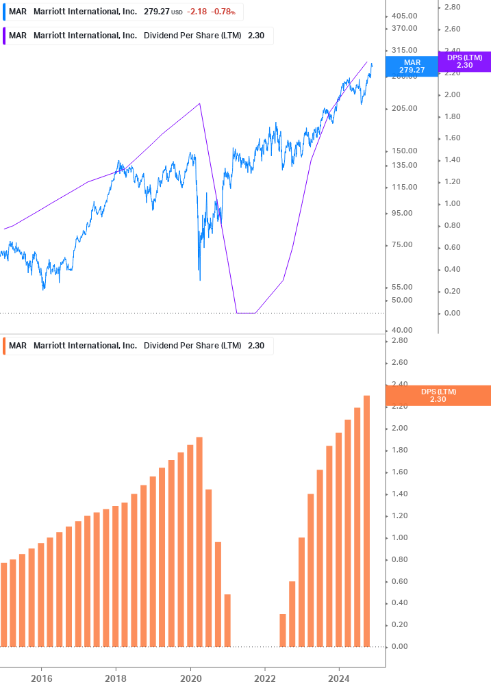 Dividend Growth Chart